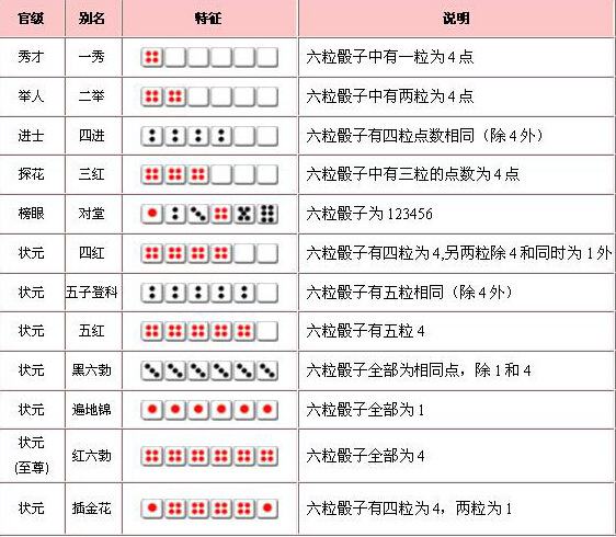 掷骰子比大小游戏_掷骰子大小游戏怎么玩_掷骰子游戏大全