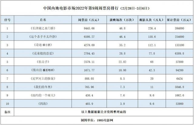 猫眼专业版实时票房_2021年实时票房猫眼官网_票房榜实时猫眼