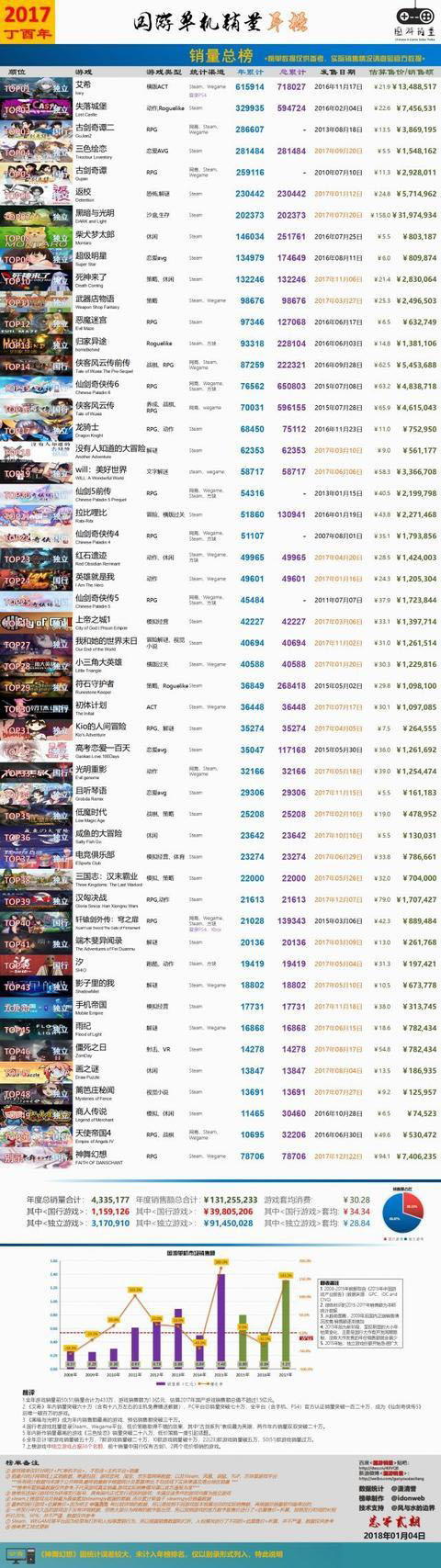 10月手机游戏销量下降_游戏首月销量_游戏首月销量排行