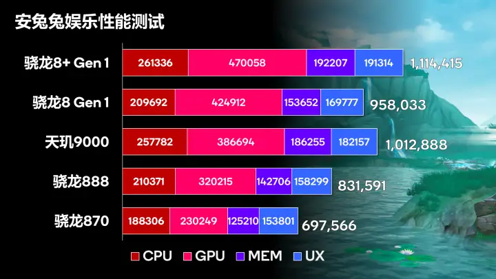 天玑9000跑分多少安兔兔_天玑9000跑分多少安兔兔_天玑9000跑分多少安兔兔