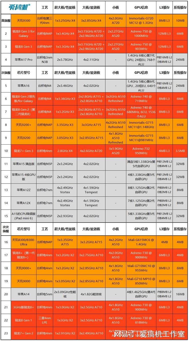 骁龙天玑哪个好_骁龙天玑处理器对照表_天玑1000相当于骁龙多少