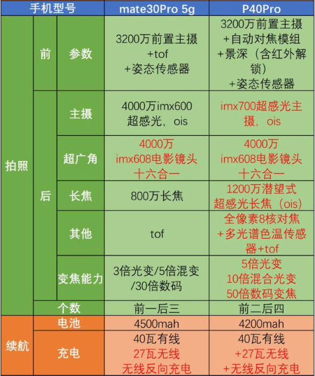 p40游戏手机参数-P40游戏手机麒麟990芯片 8GB内存