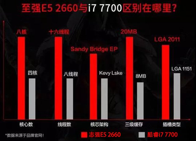 e52660相当于什么cpu_笔记本cpu和台式机cpu_intel至强e52660