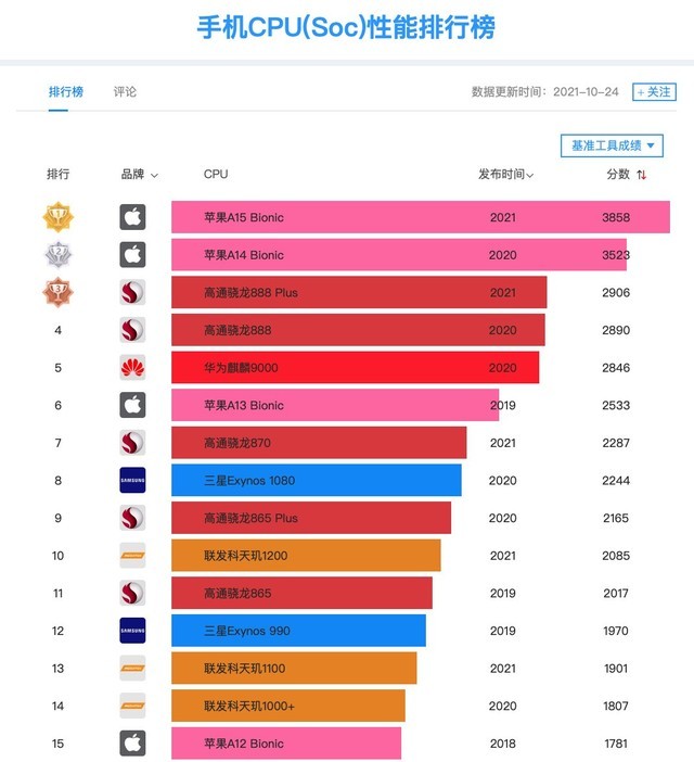 天玑810好吗_天玑8100属于什么档次_天玑810手机有哪些